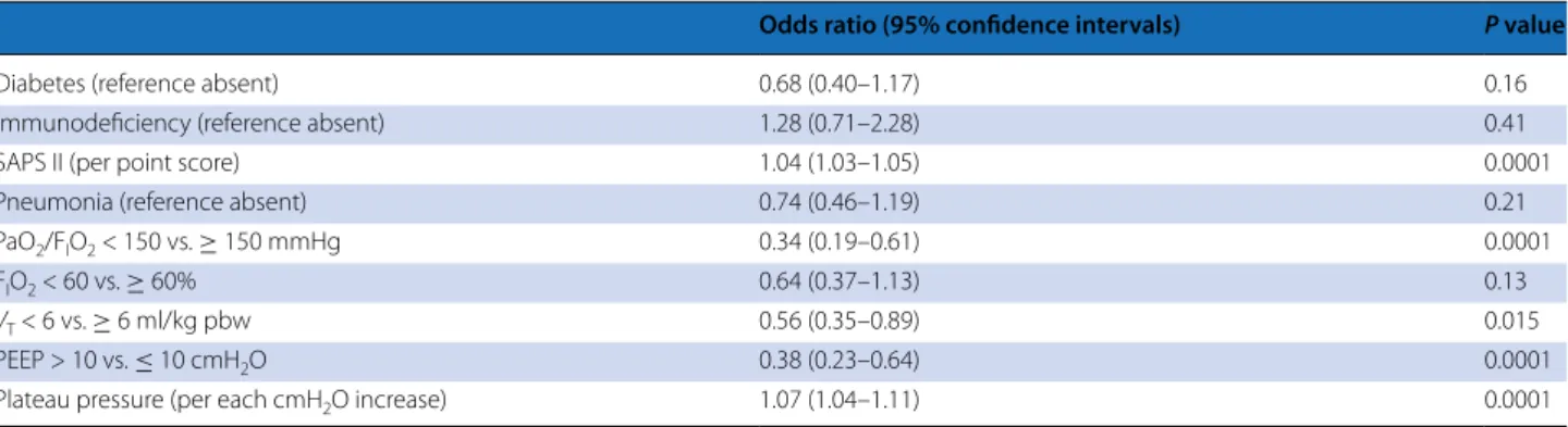 Table 3  Results of the multivariate logistic regression analysis on the risk factors for not proning ARDS patients