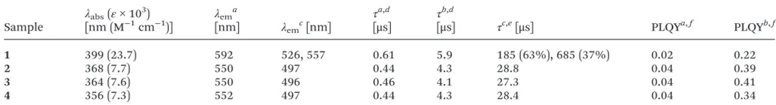 Table 1 Photophysical data of metallo-amphiphiles 1 –4 in toluene solution at concentration of 1.0 × 10 −5 M