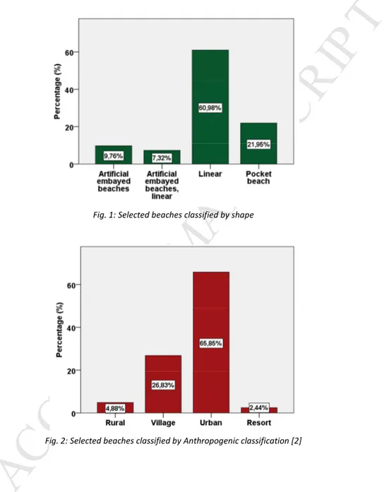 Fig. 2: Selected beaches classified by Anthropogenic classification [2] 