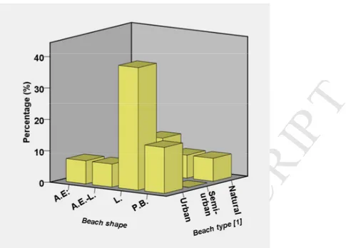 Fig. 5: Correspondence between beach shape and beach use characteristics (A.E.: artificial embayed beach; A.E.-L.: artificial  embayed beach-linear; L.: linear beach; P.B.: pocket beach) 