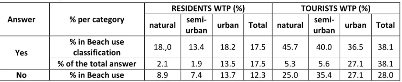 Table 3: Results of resident and tourist WTP (Pearson chi-square value= 6.377;degree of freedom=2; p-value=0.041) 