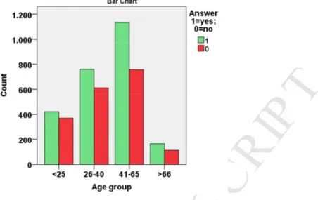 Fig. 9: The percentage of answer to initial BID 0 related to beach users age 