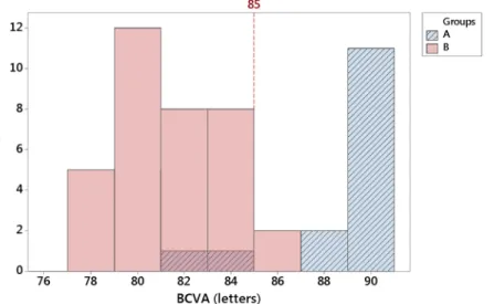 Fig 6. Frequency distribution of postoperative best-corrected visual acuity in group A (ECL &lt; 20%) and B (ECL  20%) at 6-week follow-up