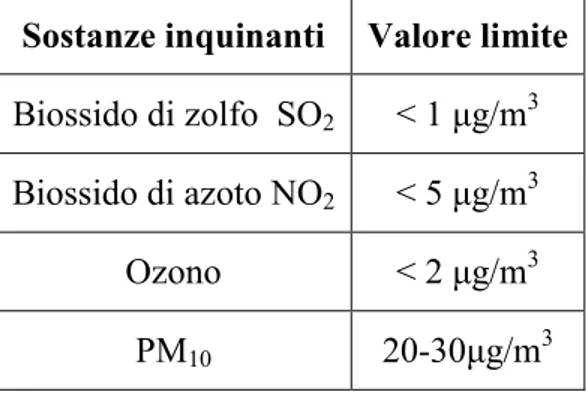 Tabella  5.1  -  Valori  limite  per  ambienti  museali  espressi  in  microgrammi  per  metro  cubo  di  aria  (MIBAC 2001)