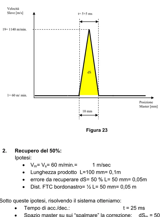 Figura 23  2.  Recupero del 50%:  Ipotesi:    V m = V s = 60 m/min.=   1 m/sec    Lunghezza prodotto  L=100 mm= 0,1m    errore da recuperare dS= 50 % L= 50 mm= 0,05m    Dist