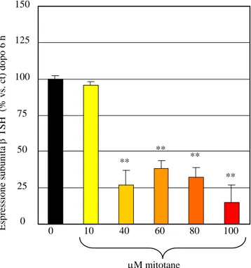 Fig. 12 Espressione della subunità   del TSH dopo trattamento con concentrazioni crescenti di mitotane