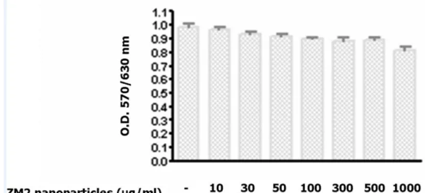 Tabella 5: Schema di trattamento dei topi mdx con le nanoparticelle ZM2 