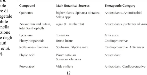 Figura 6.  Molecole  bioattive di  origine vegetale  di possibile  utilizzo nella  alimentazione  funzionale degli  astronauti  (Vergari et al