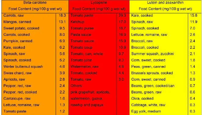 Figura 15. Le principali fonti vegetali di carotenoidi nell’alimentazione umana (Brill, 2009).