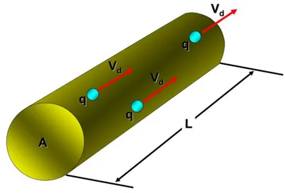 Fig. 1.1 - La resistenza di un filo dipende dal materiale con cui è fatto e dalle sue dimensioni