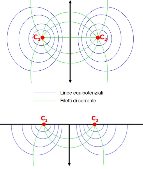 Fig. 1.4 - Rappresentazione delle linee di equipotenziale e dei filetti di corrente in pianta ed in sezione