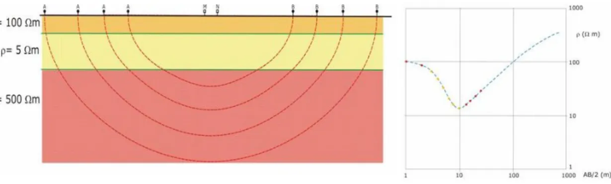 Fig. 1.9 – Esemplificazione schematica di un SEV realizzato con il metodo Schlumberger e relativo  modello di resistività 1D