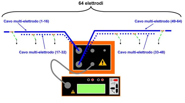 Fig. 1.11 – Schema semplificato di un georesistivimetro: cavo multielettrodico (64 elettrodi) collegato agli  elettrodi (rappresentati dalle frecce nere) e alla centralina di alimentazione e gestione del sistema