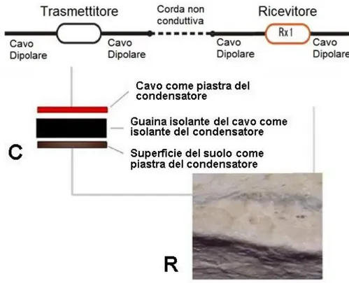 Fig. 2.1 – Schematizzazione dell’accoppiamento cavo-terreno assimilabile a quello delle piastre di un  condensatore