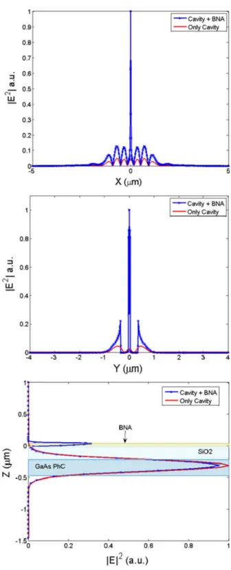 Fig. 4 Illustration of the optical intensity in the structure with (blue curve with a marker) and without (red curve) the BNA