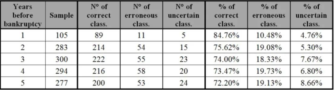 Table 4 – Reliability of Luerti’s model 