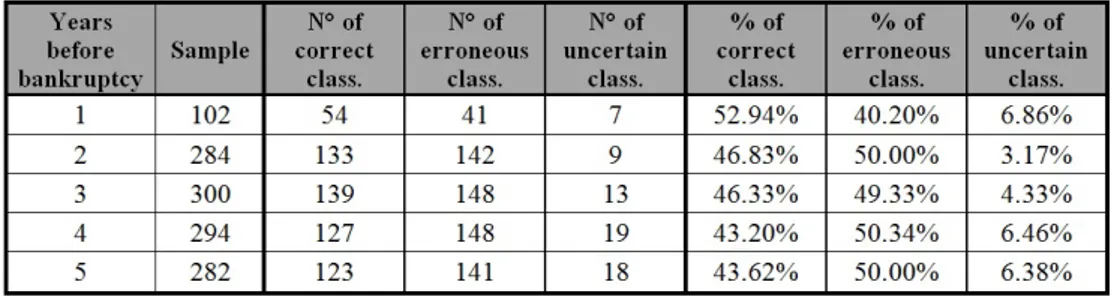 Table 12 – Luerti’s model’s total accuracy 