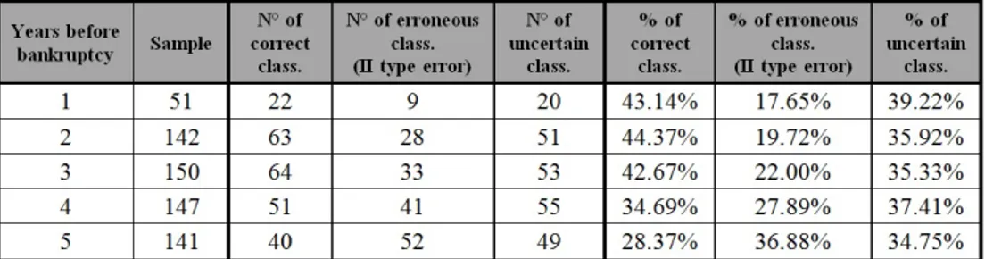 Table 17 – Bottani, Cipriani and Serao’s model’s specific accuracy (healthy firms) 