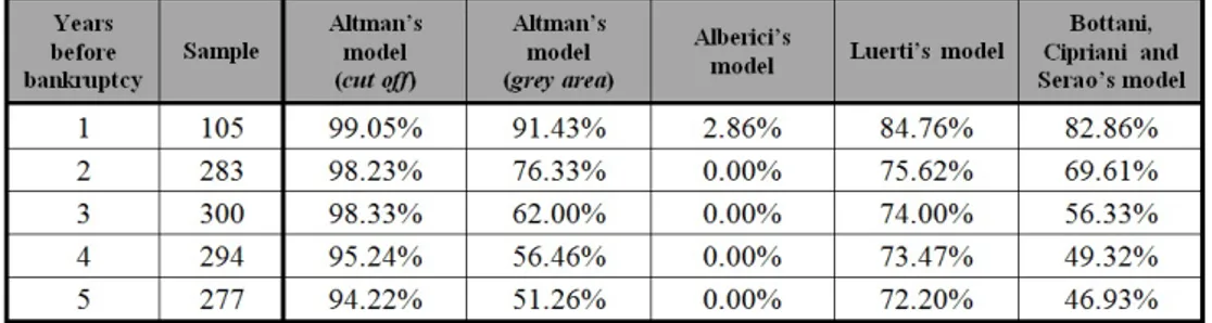 Table 18  – Comparison of predictive reliability of the models 
