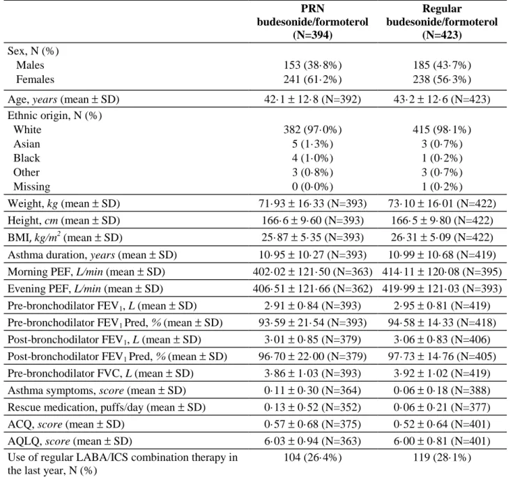 Table 1. Demographic and clinical characteristics of patients at baseline (ITT population)     PRN  budesonide/formoterol  (N=394)  Regular  budesonide/formoterol (N=423)  Sex, N (%)     Males     Females     153 (38·8%) 241 (61·2%)     185 (43·7%) 238 (56