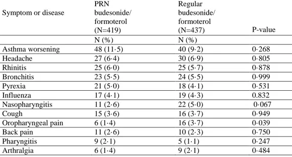 Table  3.  Treatment-emergent  adverse  events  (TEAEs)  reported  in  more  than  2%  of  patients  in  either group   Symptom or disease   PRN  budesonide/  formoterol  (N=419)  Regular   budesonide/ formoterol  (N=437)  P-value  N (%)  N (%)  Asthma wor