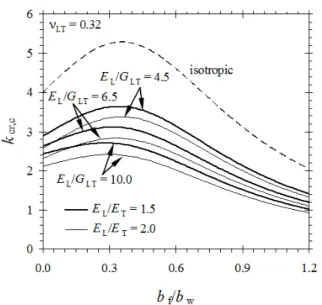 Fig. 2.  Local  buckling  coefficient  for  columns  (Cardoso  et  al.,  2015) 