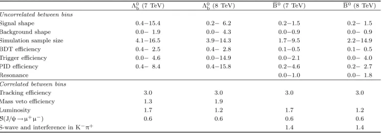 Table 1. Summary of the systematic uncertainties (%) for the production cross-sections of Λ 0