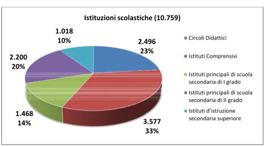 Fig.  8  Istituzioni  principali  per  l’a.s.  2007/08  (Fonte:  rielaborazione  grafica  su  dati  del  Sistema  Informativo del Ministero della Pubblica Istruzione). 