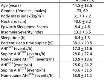 Table 3:  Demographic and sleep data for the 142 subjects   Mean (SD) 