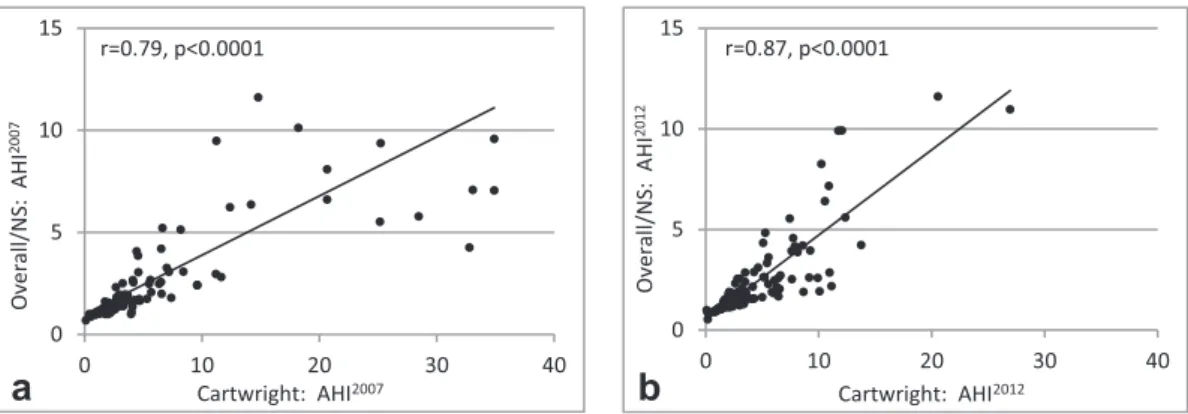 Fig. 1. Scatter plot of the ratios obtained from the supine divided by the nonsupine severity (Cartwright) and the overall AHI divided by nonsupine severity (Overall/NS-AHI) for (a) AHI 2007 and (b) AHI 2012 .