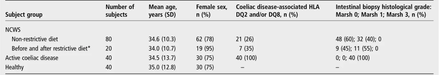 Table 1 Demographic and clinical characteristics of study cohorts