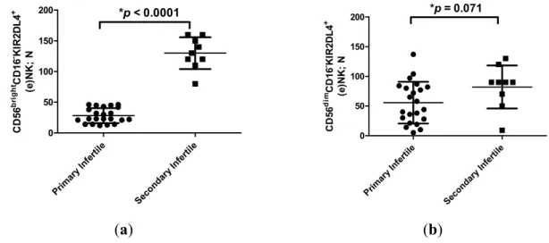 Figure 2. (a) Number of CD56 bright CD16 − KIR2DL4 +  (e)NK cells (mean ± SD) in flushing 