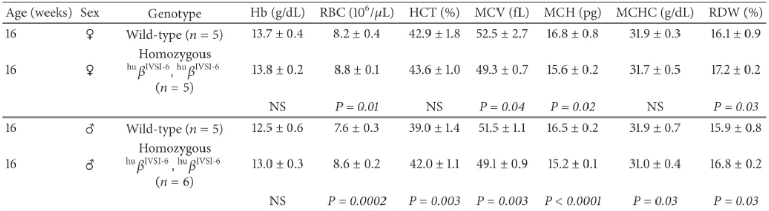 Table 3: Hematological data of transgenic mice carrying the human hu 