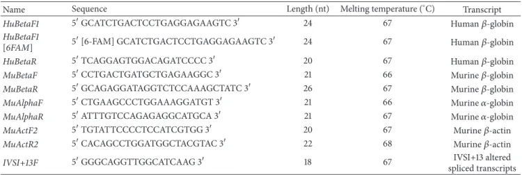 Table 2: Primers employed for RT-PCR analyses.