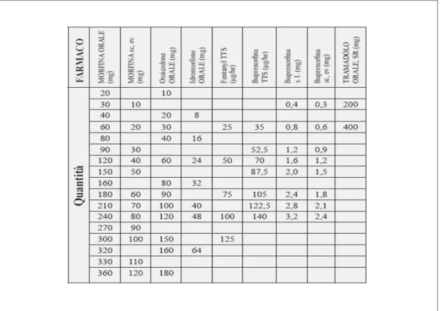 Fig 3. Tabella di efficacia equianalgesica comuni farmaci oppioidi  4