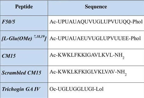 Table 2.1. Residue sequences of the peptides studied here. Ac, acetyl; Phol, phenylalaninol; Oc, n-octanoyl; Lol,  leucinol