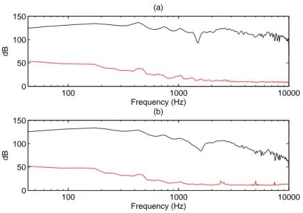 Figure 3.3.6: Signal-to-oor-noise ratio measured with the probe pressure (left) and velocity (right) transducers during a typical calibration session