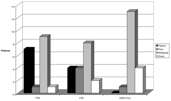 Figure 1: No. of patients with failure, poor, moderate, and good proliferation following  stimulation by different mitogens
