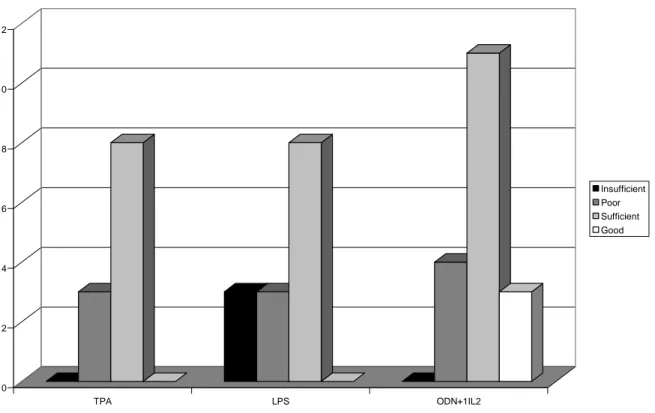 Figure 2: Quality of banding: black-coloured column corresponds to insufficient chromosome  quality, grey-coloured column corresponds to poor quality, light grey and white correspond to  sufficient and good quality, respectively, in every stimulation proce