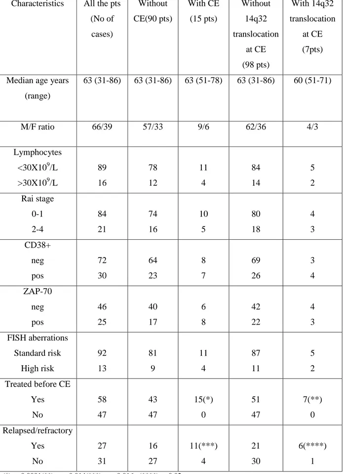 Table 4: Baseline characteristics and clinical data in 105 CLL submitted to sequential FISH  investigations 