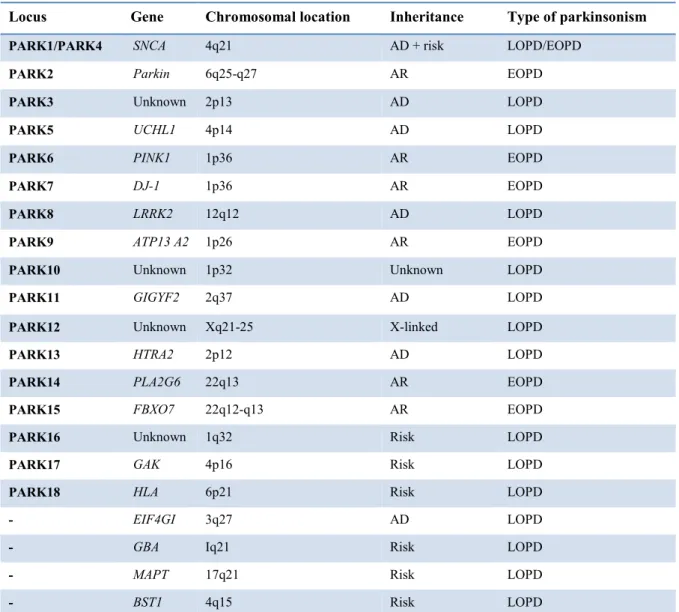 Table 1. Summary of genes and loci associated with PD. 
