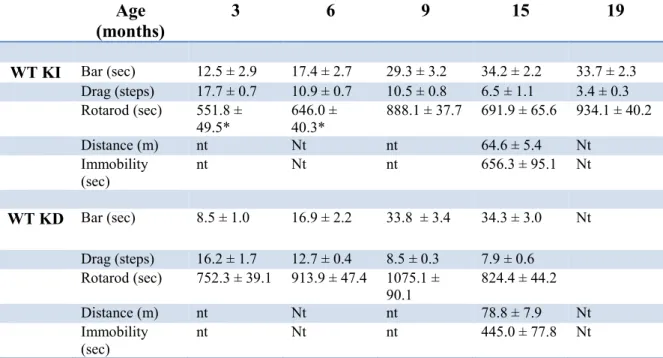 Table 3. A comparison between motor performances of wild-type mice used in the study, i.e