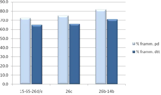 Fig.  1  –  Percentuali  relative  al  tasso  di  frammentazione  delle  armature  (i  residui  sono  esclusi  dal  conteggio) nei differenti livelli di frequentazione