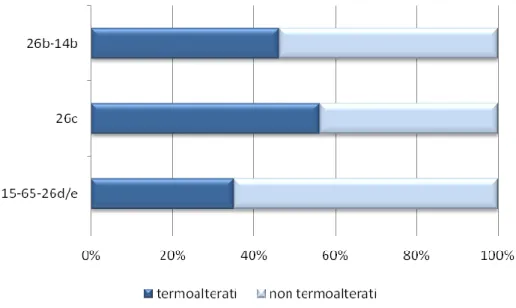 Fig.  2  –  Percentuali  relative  alle  armature  affette  da  termoclastismo,  suddivise  secondo  i  differenti  livelli di frequentazione