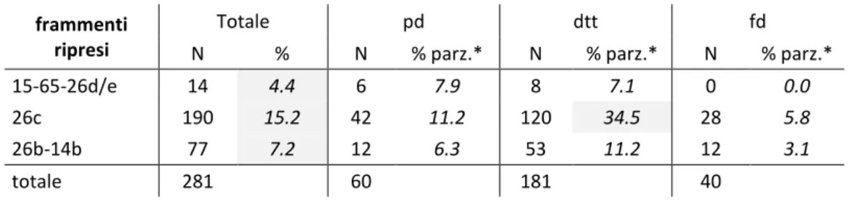 Tab. III – Conteggio dei frammenti ripresi suddivisi per categorie tecno-tipologiche di armature e per  livello stratigrafico di appartenenza; * le percentuali parziali si riferiscono al rapporto del valore rispetto  al conteggio totale delle armature affe