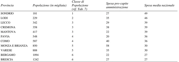 Tab. 10 - Valori di spesa corrente amministrazione per le Province lombarde. 