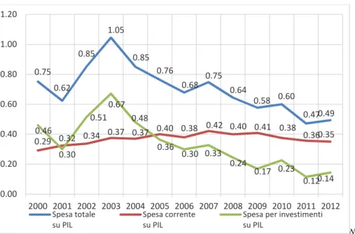 Fig. 1 – Andamento delle spese provinciali lombarde nel periodo 2000-2012. 