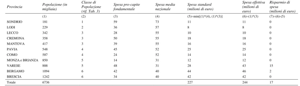 Tab. 6 - Valori di spesa corrente fondamentale per le Province lombarde.  