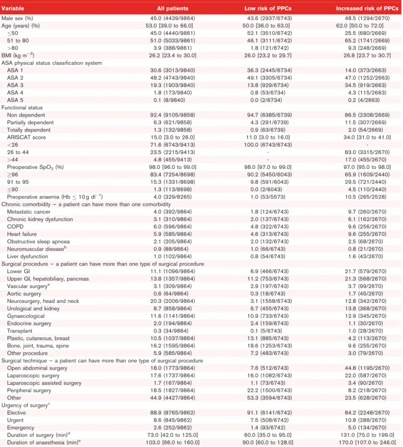 Table 1 Patient and surgical baseline characteristics within each group