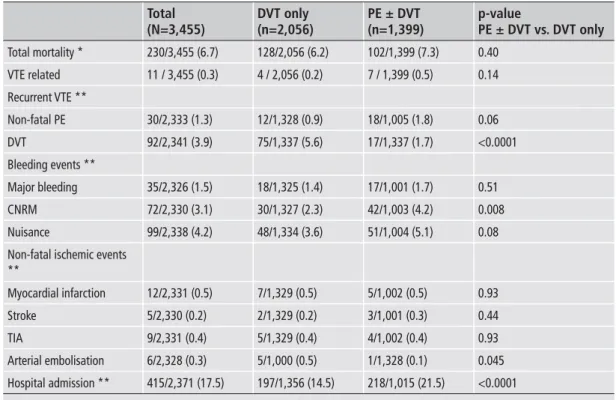 Table 5: Overall out- out-comes of VTE patients  12 months after 